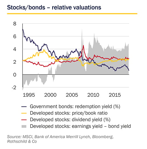 September 2019 Market Perspective: Stocks/bonds - relative valuations